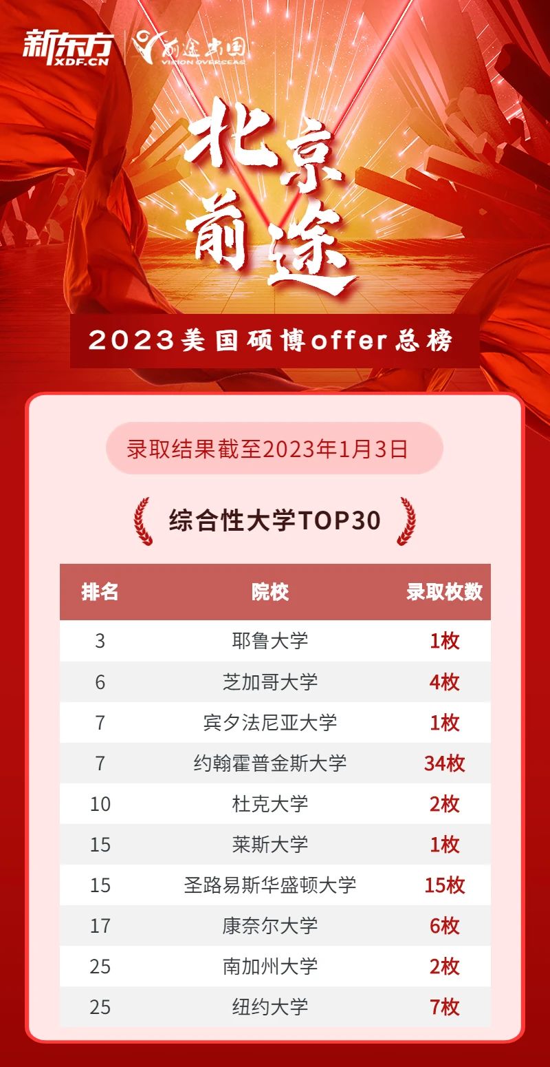 【捷报】康奈尔大学offer再度来袭!风口热门专业如何靠智取?