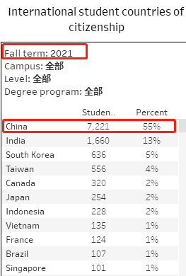 image.png 注意!中国学生缩招严重!加州大学公布2022秋季入学新生数据