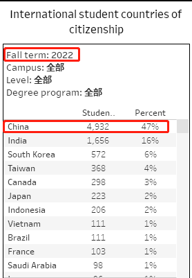 image.png 注意!中国学生缩招严重!加州大学公布2022秋季入学新生数据