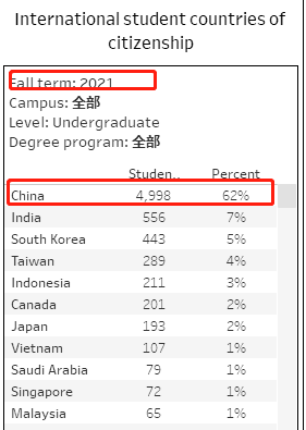 image.png 注意!中国学生缩招严重!加州大学公布2022秋季入学新生数据