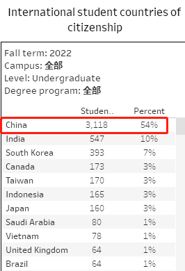 image.png 注意!中国学生缩招严重!加州大学公布2022秋季入学新生数据