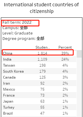 image.png 注意!中国学生缩招严重!加州大学公布2022秋季入学新生数据
