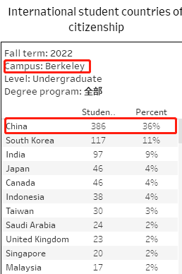image.png 注意!中国学生缩招严重!加州大学公布2022秋季入学新生数据
