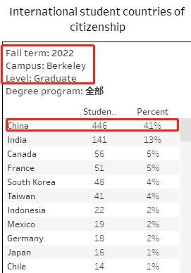 image.png 注意!中国学生缩招严重!加州大学公布2022秋季入学新生数据