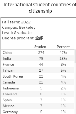 image.png 注意!中国学生缩招严重!加州大学公布2022秋季入学新生数据