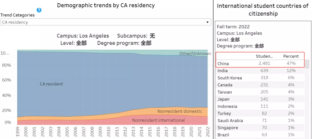 image.png 注意!中国学生缩招严重!加州大学公布2022秋季入学新生数据
