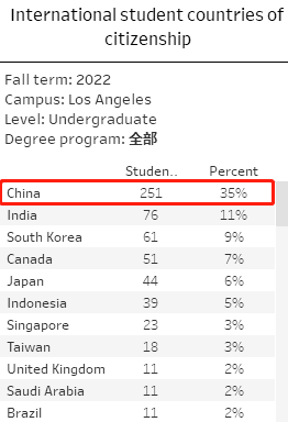 image.png 注意!中国学生缩招严重!加州大学公布2022秋季入学新生数据