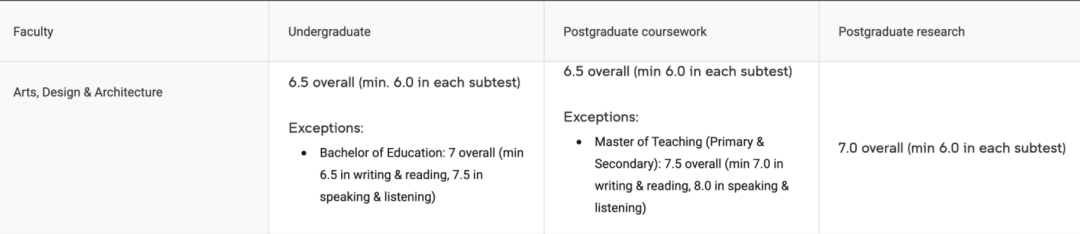 【留学资讯】悉大、昆大新增专业，UNSW调整语言要求！