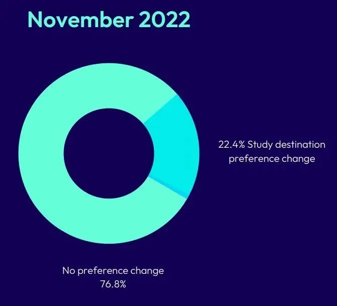 22留学发展趋势报告发布！英澳留学热度提升！