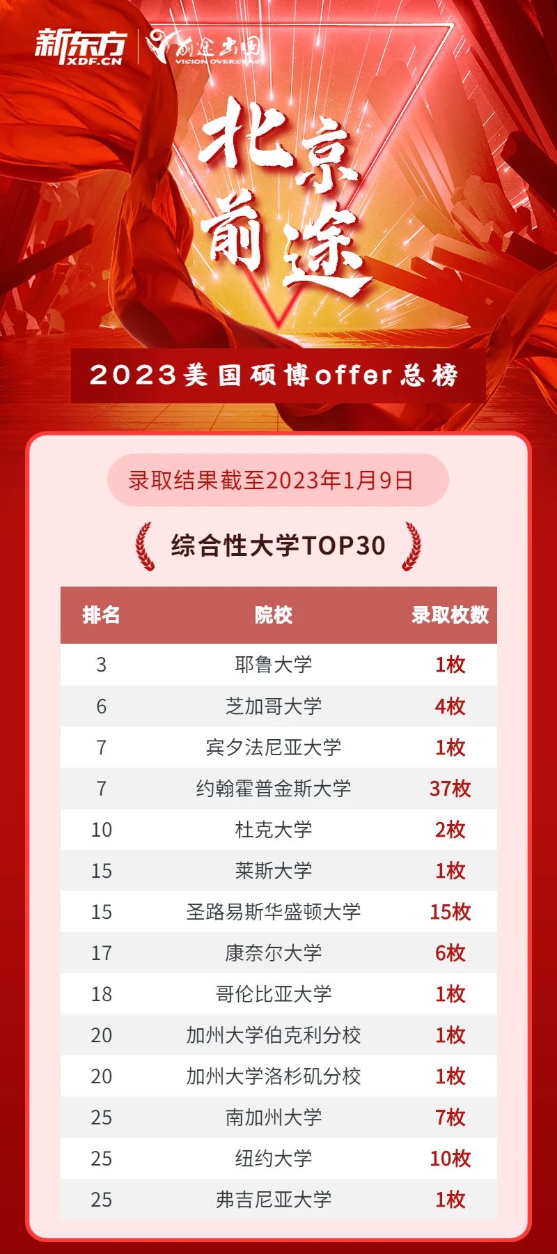 【捷报】前途学子成功包揽美国三枚重磅全奖博士录取！