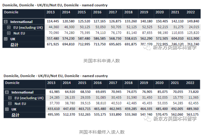 留学热点：UCAS公布2022英国本科招生数据热度持续上涨