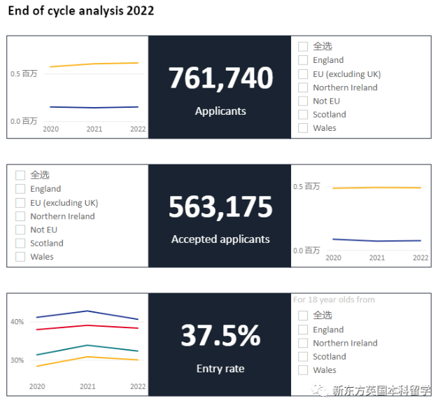 留学热点：UCAS公布2022英国本科招生数据热度持续上涨