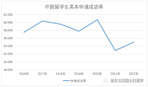 留学热点：UCAS公布2022英国本科招生数据热度持续上涨