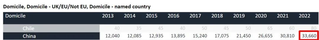留学热点：UCAS公布2022英国本科招生数据热度持续上涨
