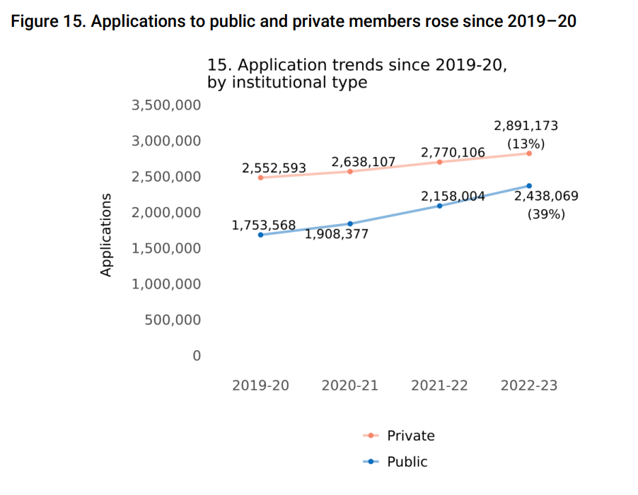 2023年美国留学申请数据公布！申请量冲破10万大关！
