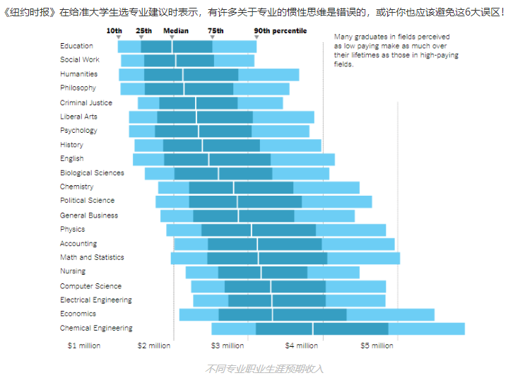 美国留学必看点：美国大学选专业6大误区汇总！