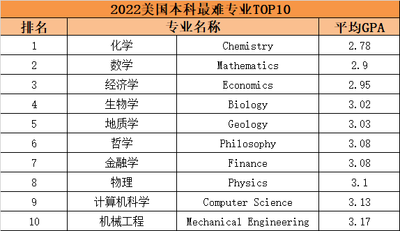 美国大学本科“难度最大”的10大专业出炉!