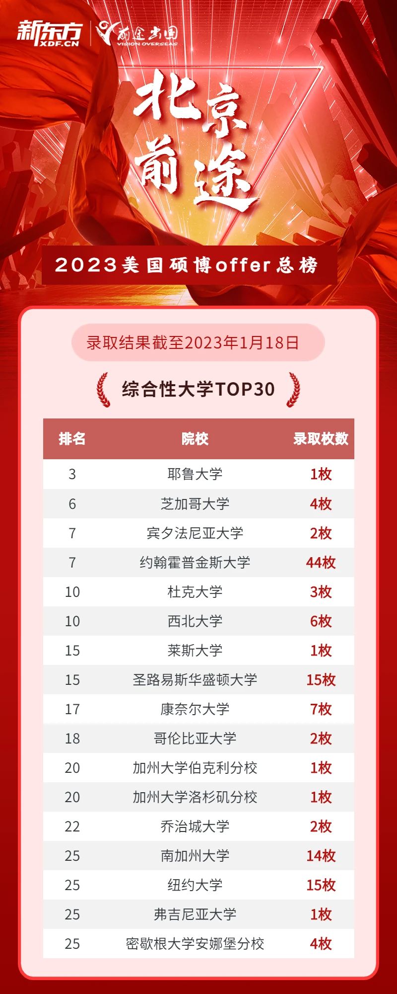 【捷报】南加大offer来袭！拥抱人生的无限可能！