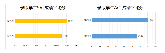 【下篇】2023Fall美国本科早申最新数据发布盘点！