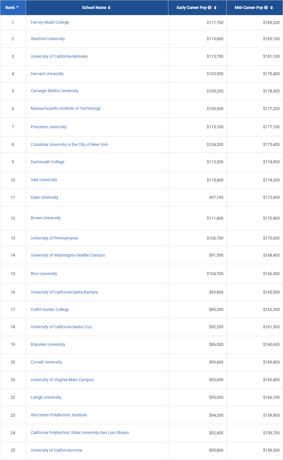 【指南】美国大学毕业生薪资报告出炉!上