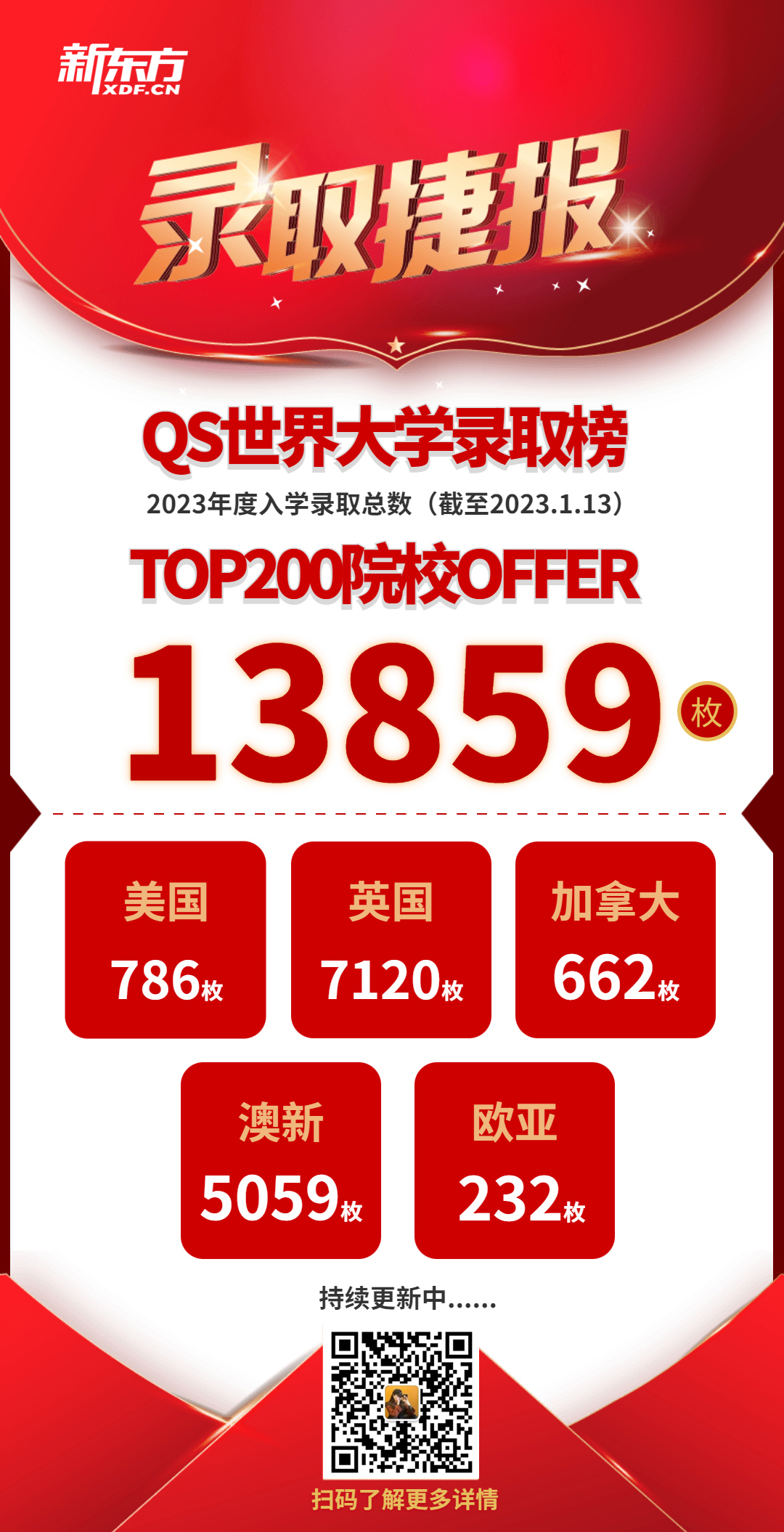【捷报】4所top30offer来袭!拥抱人生的无限可能!