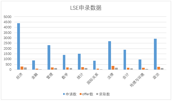 【最新】官方消息!LSE各专业本科申请数据更新! 【最新】官方消息!LSE各专业本科申请数据更新!