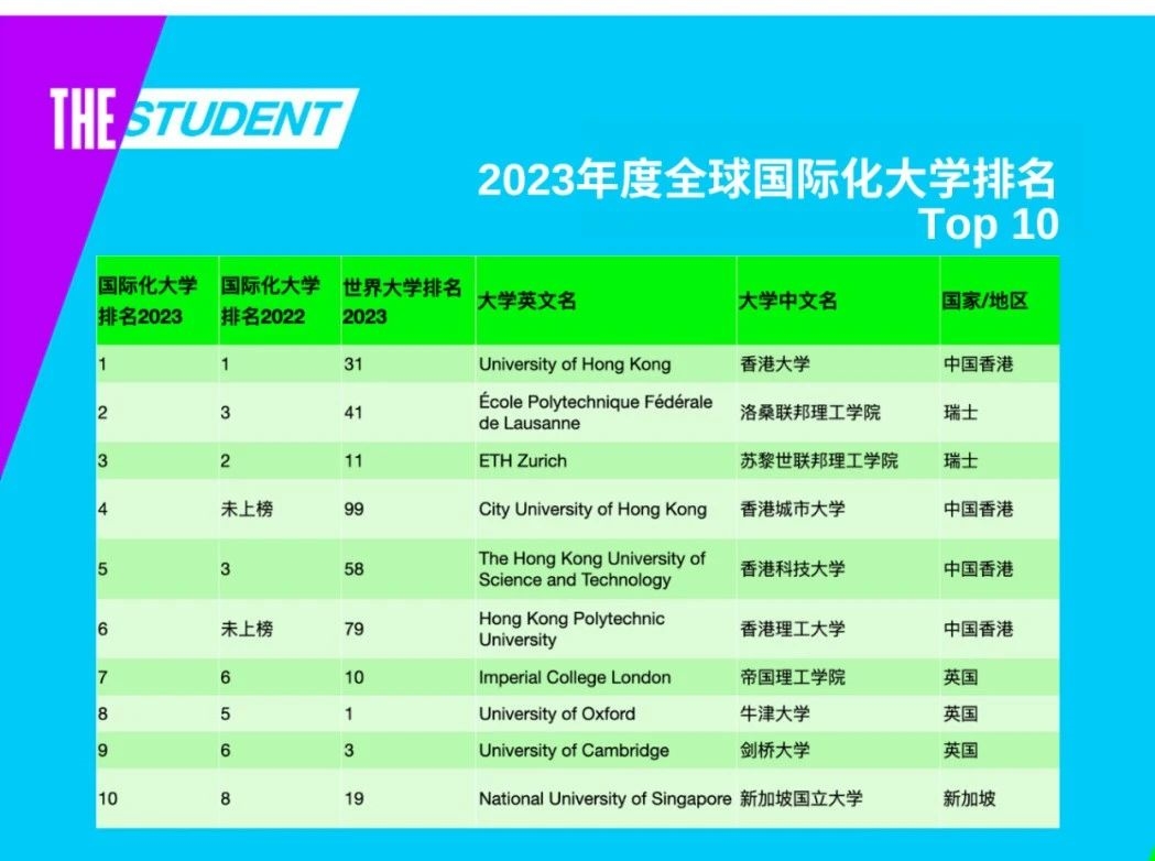 2023年泰晤士国际化大学榜单发布！