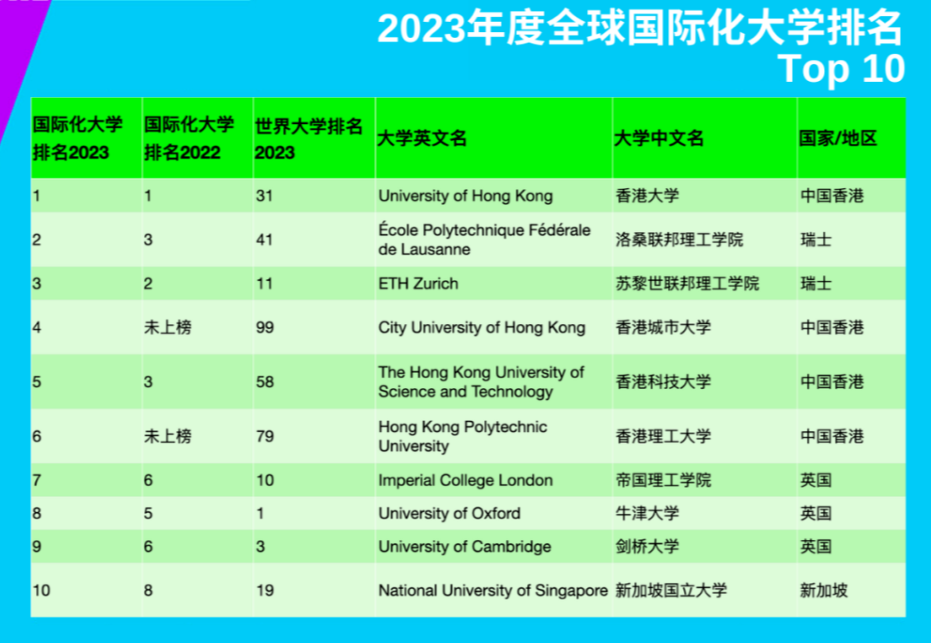 中国港校霸榜!2023年度全球国际化大学排名重磅发布!