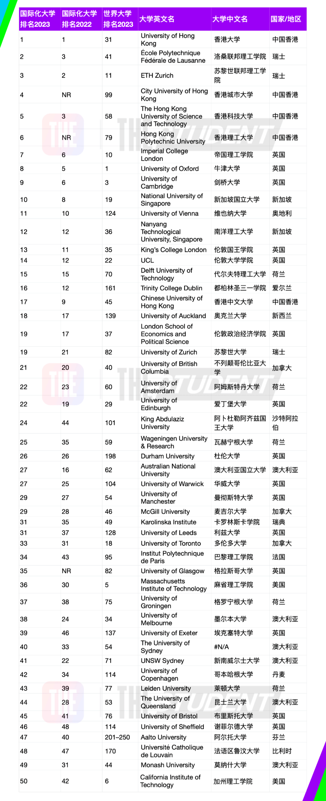 中国港校霸榜!2023年度全球国际化大学排名重磅发布!