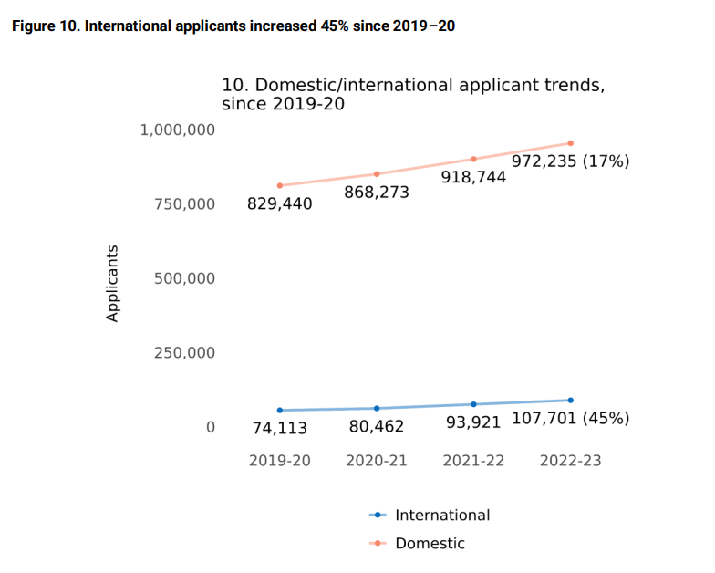 【留学指南】CommonApp最新报告 | 国际生申请量首次冲破10万大关！