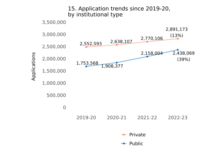2023美本申请数据公布:国际生申请人数突破10万! 【注意】2023美本申请数据公布:国际生申请人数突破10万!