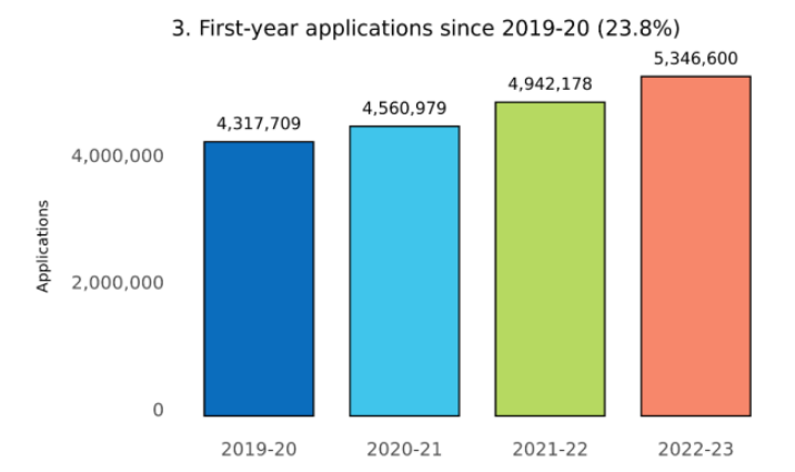 ãæ³¨æã2023ç¾æ¬ç³è¯·æ°æ®å
¬å¸ï¼å½é
çç³è¯·äººæ°çªç ´10ä¸ï¼ 2023美本申请数据公布:国际生申请人数突破10万!