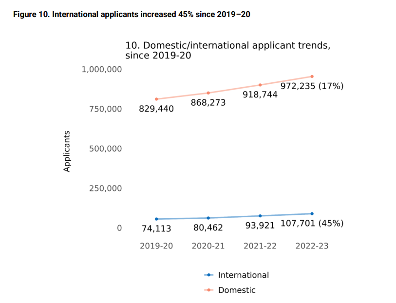 ãæ³¨æã2023ç¾æ¬ç³è¯·æ°æ®å
¬å¸ï¼å½é
çç³è¯·äººæ°çªç ´10ä¸ï¼ 2023美本申请数据公布:国际生申请人数突破10万!