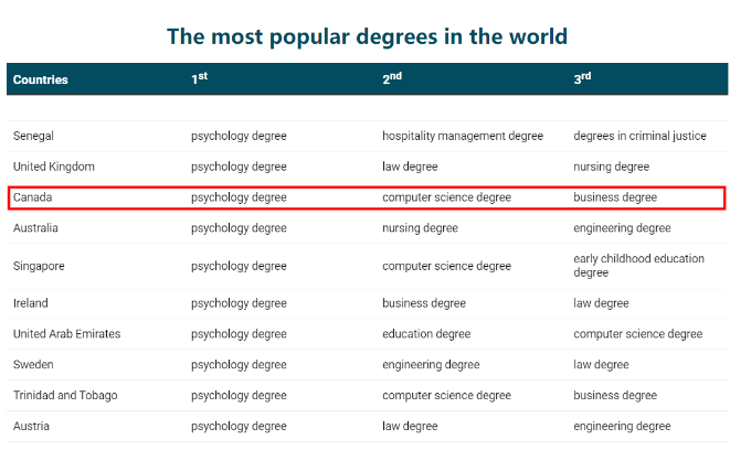 【选专业】加拿大备受欢迎的三大本科学位！在中国也是热选！