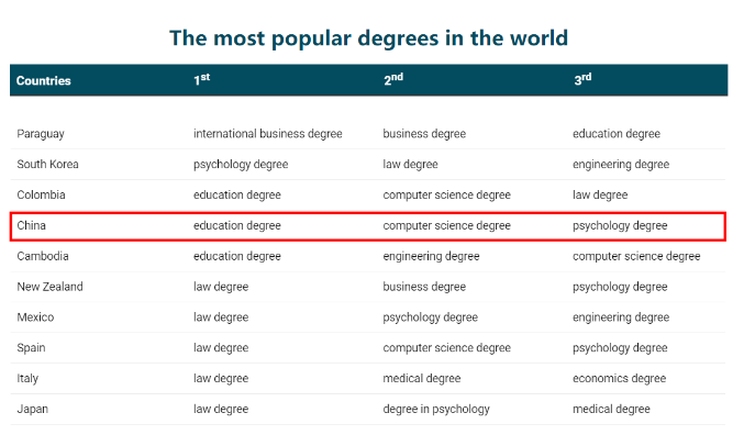 【选专业】加拿大备受欢迎的三大本科学位！在中国也是热选！