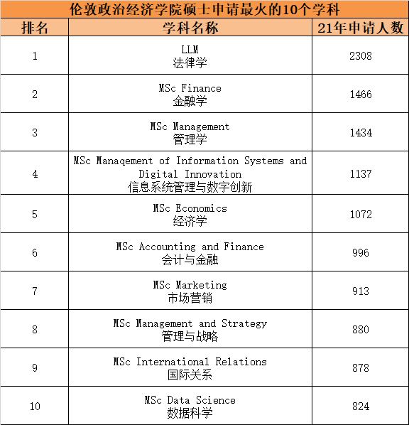 【申请】英国G5及“王曼爱华”热门专业申请竞争激烈