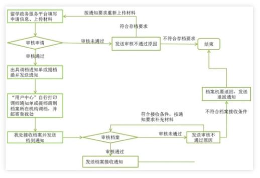 留学生必读留学存档须知攻略-出国留学