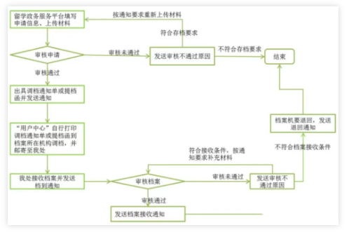 留学生必读留学存档须知攻略-出国留学