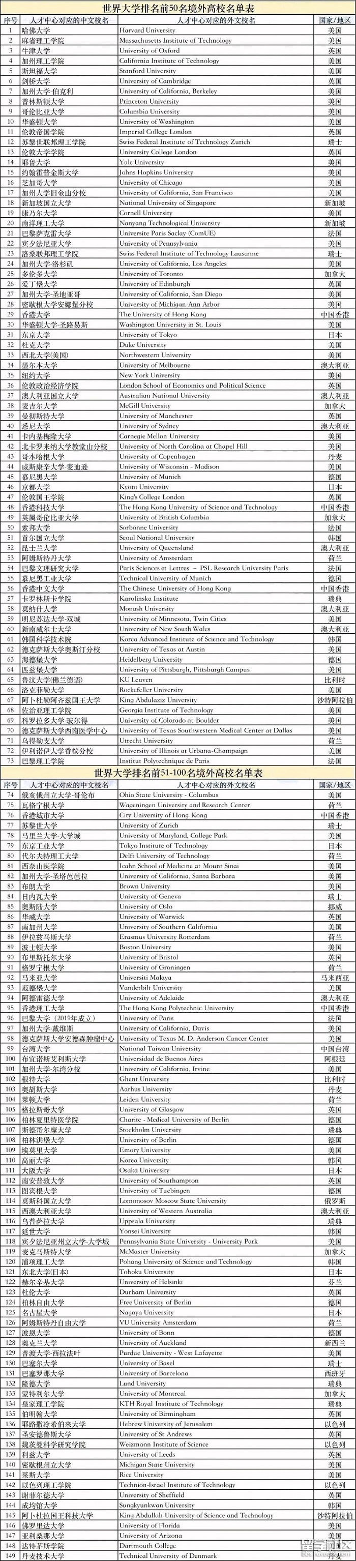 上海正式公布留学生落户院校名单Top100：一共149所！详细上海落户干货汇总！赶紧码住！