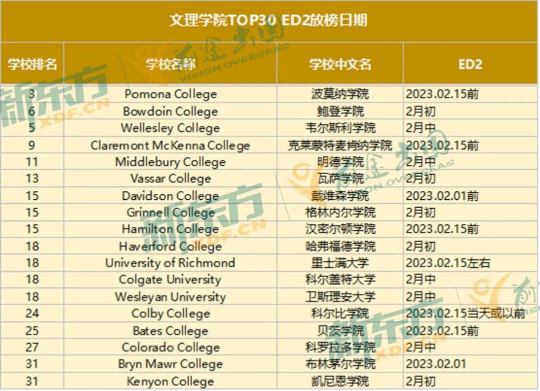 23美国本科申请放榜日期汇总好了，准备迎接喜气offer！