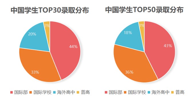 2023 Fall美本早申最新数据盘点，录取学生背景大公开！