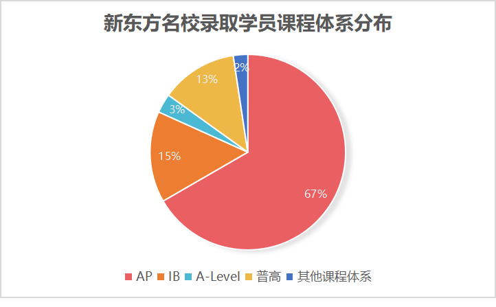 2023 Fall美本早申最新数据盘点，录取学生背景大公开！