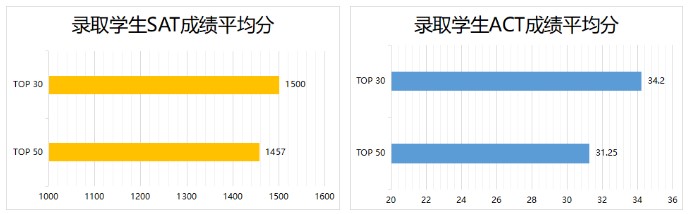 2023 Fall美本早申最新数据盘点，录取学生背景大公开！