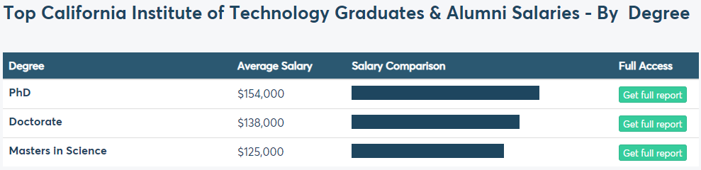 全美前10大学薪酬曝光!哪个学位收入更高? 全美前10大学薪酬曝光!哪个学位收入更高?