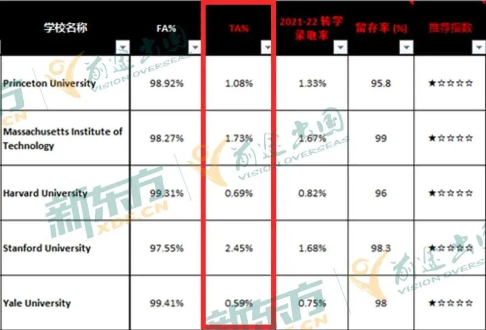 【转学指南】学校不满意就换！美国本科转学进行时！
