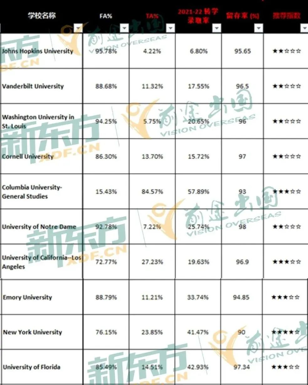 【转学指南】学校不满意就换！美国本科转学进行时！