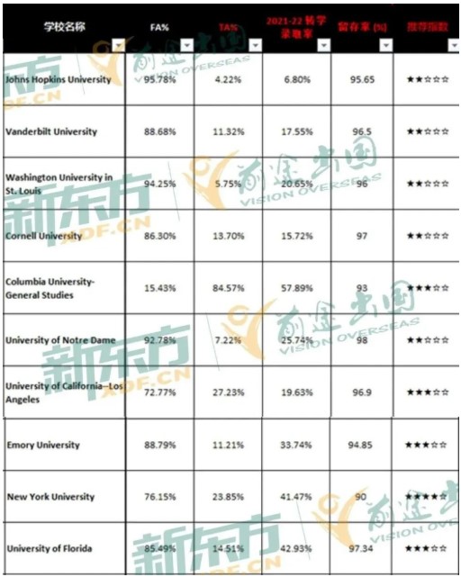 学校不满意就换!美国本科转学进行时(附转学清单)