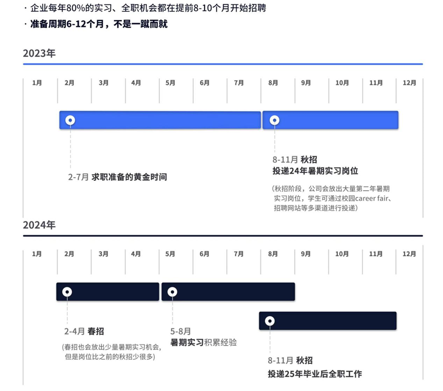 23FALL留学生,还没入学就准备入职了? 【就业】23FALL留学生,还没入学就准备入职了?