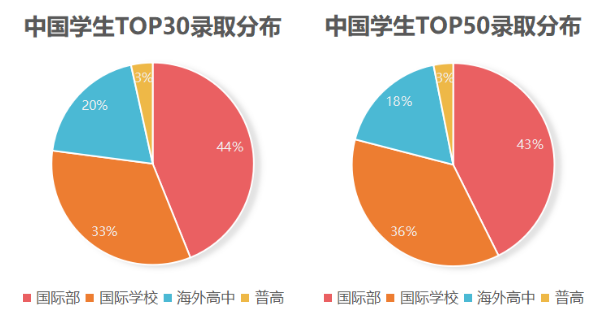 想拿到美国TOP30的offer,8门AP成绩已成标配?