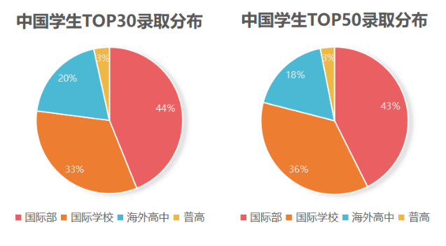 2023Fall美本早申数据盘点,录取学生背景大公开! 【大数据】23Fall美本早申请数据发布!美本Top30录取的激烈竞争